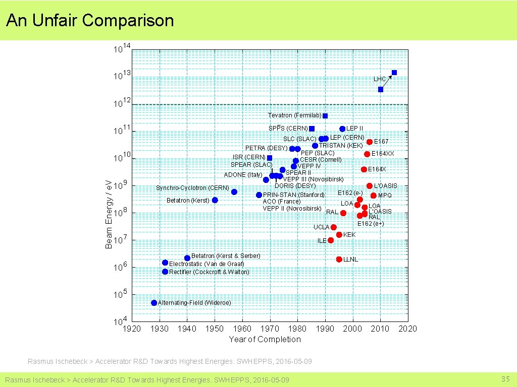 An Unfair Comparison 10 14 10 13 10 12 LHC Tevatron (Fermilab) 10 11