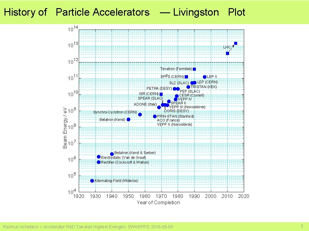 History of Particle Accelerators — Livingston Plot 10 14 10 13 10 12 LHC