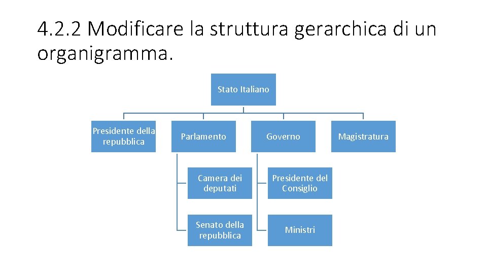 4. 2. 2 Modificare la struttura gerarchica di un organigramma. Stato Italiano Presidente della