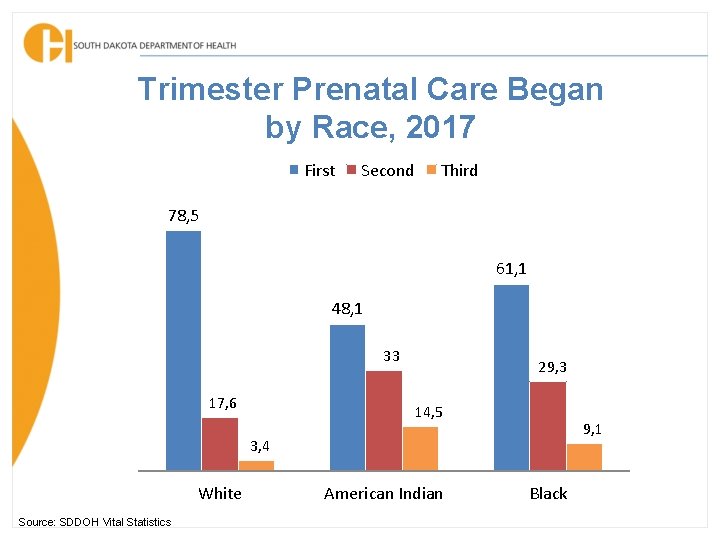 Trimester Prenatal Care Began by Race, 2017 First Second Third 78, 5 61, 1