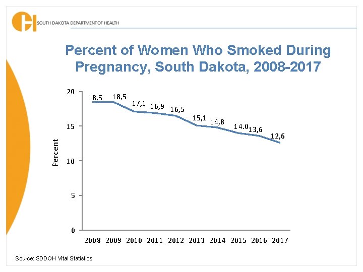 Percent of Women Who Smoked During Pregnancy, South Dakota, 2008 -2017 20 18, 5