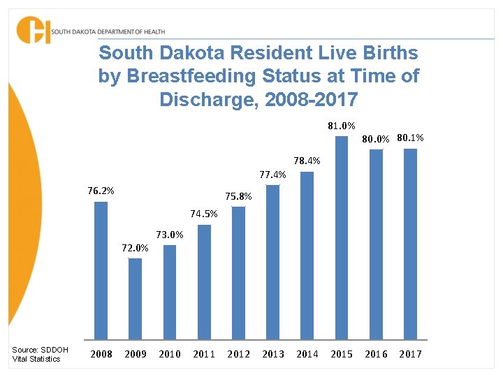 South Dakota Resident Live Births by Breastfeeding Status at Time of Discharge, 2008 -2017