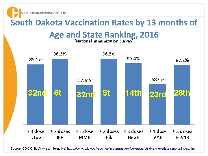 South Dakota Vaccination Rates by 13 months of Age and State Ranking, 2016 (National