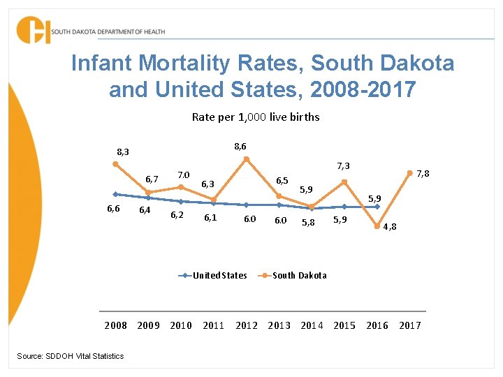 Infant Mortality Rates, South Dakota and United States, 2008 -2017 Rate per 1, 000