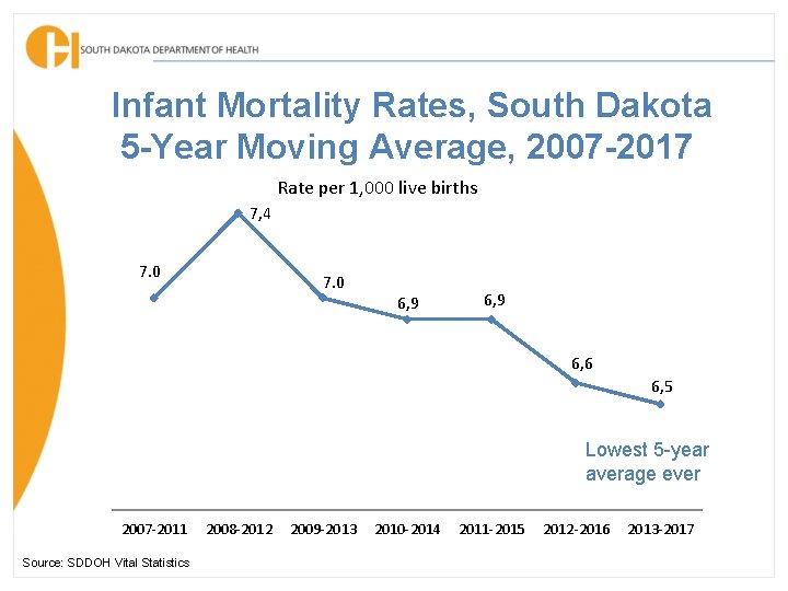 Infant Mortality Rates, South Dakota 5 -Year Moving Average, 2007 -2017 Rate per 1,