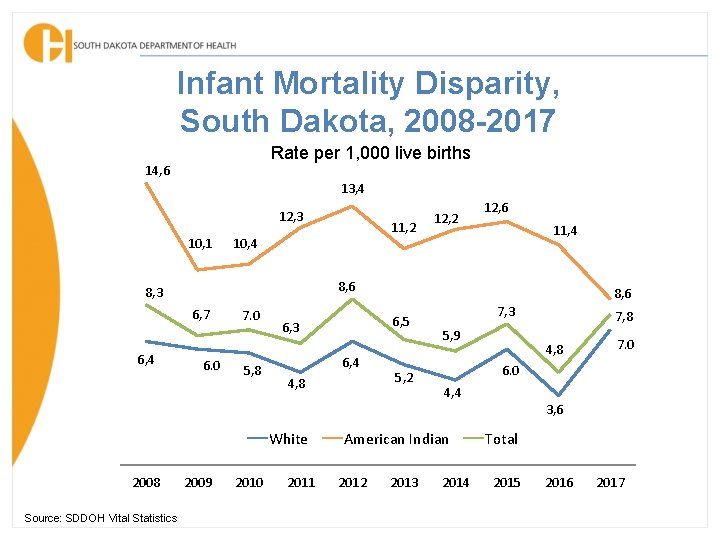 Infant Mortality Disparity, South Dakota, 2008 -2017 Rate per 1, 000 live births 14,