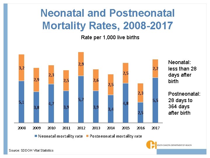 Neonatal and Postneonatal Mortality Rates, 2008 -2017 Rate per 1, 000 live births 2,
