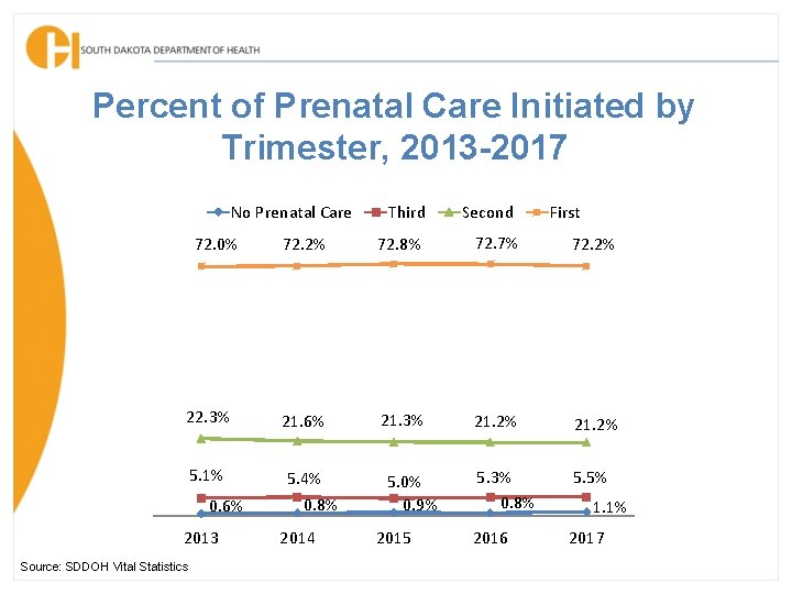 Percent of Prenatal Care Initiated by Trimester, 2013 -2017 No Prenatal Care 72. 0%