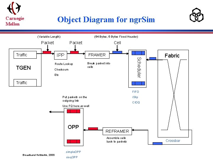 Object Diagram for ngr. Sim Carnegie Mellon (Variable Length) (64 Bytes, 6 Bytes Fixed