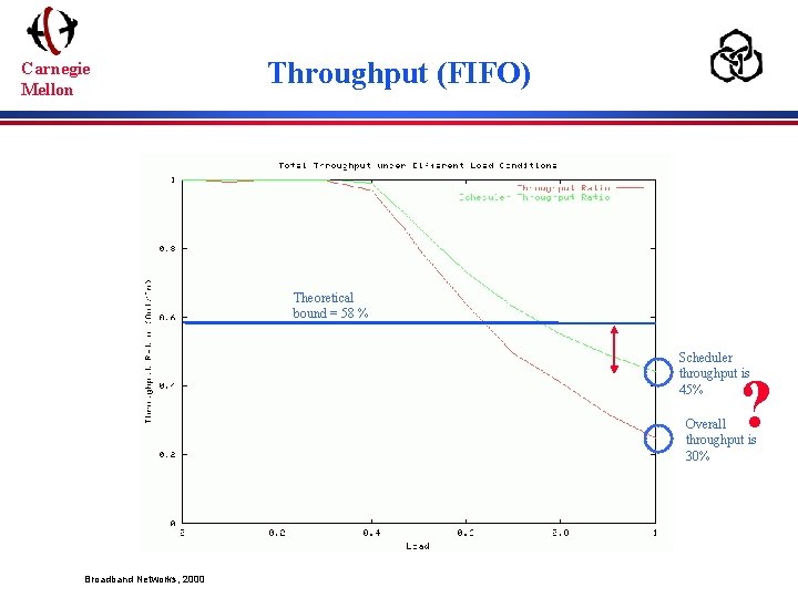 Carnegie Mellon Throughput (FIFO) Theoretical bound = 58 % Scheduler throughput is 45% ?