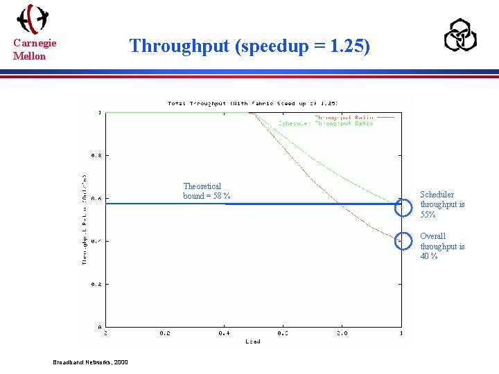 Carnegie Mellon Throughput (speedup = 1. 25) Theoretical bound = 58 % Scheduler throughput