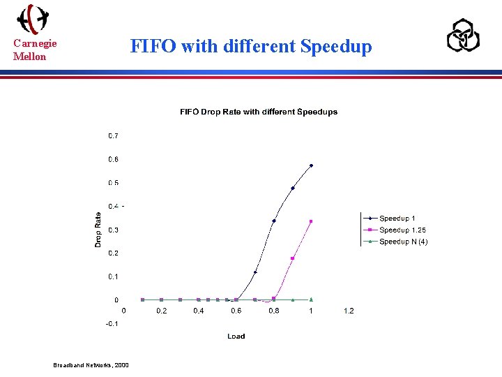 Carnegie Mellon Broadband Networks, 2000 FIFO with different Speedup 