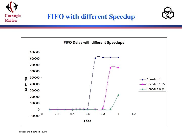 Carnegie Mellon Broadband Networks, 2000 FIFO with different Speedup 