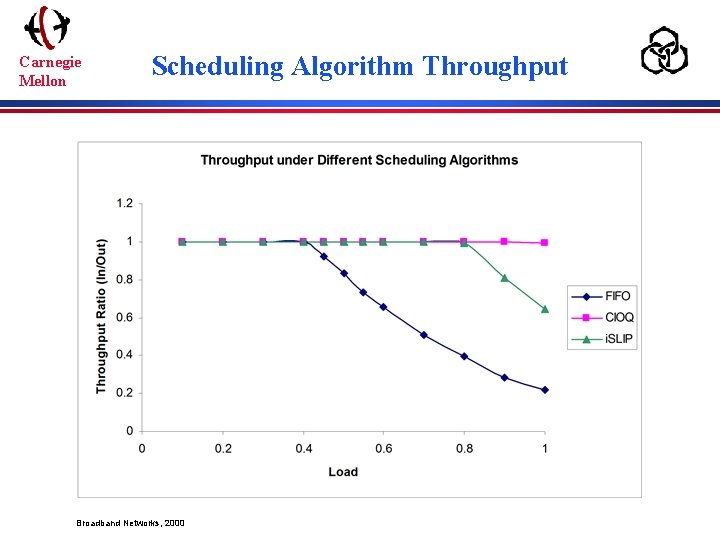 Carnegie Mellon Scheduling Algorithm Throughput Broadband Networks, 2000 