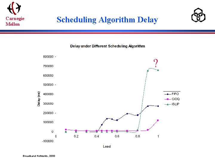 Carnegie Mellon Scheduling Algorithm Delay ? Broadband Networks, 2000 