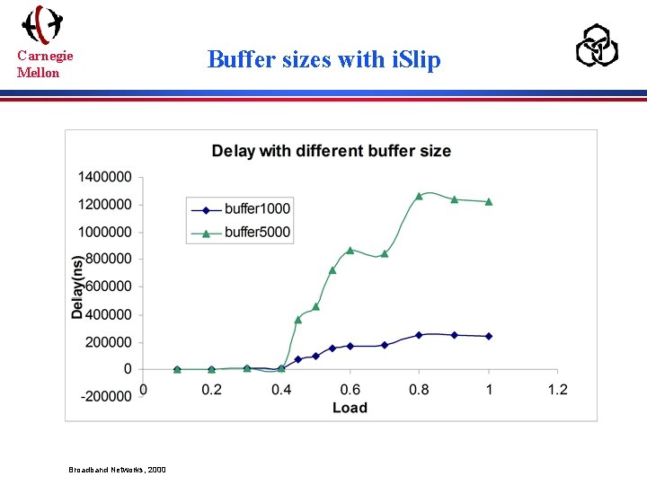 Carnegie Mellon Broadband Networks, 2000 Buffer sizes with i. Slip 