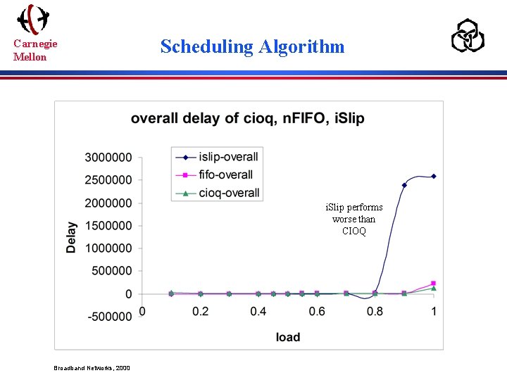 Carnegie Mellon Scheduling Algorithm i. Slip performs worse than CIOQ Broadband Networks, 2000 