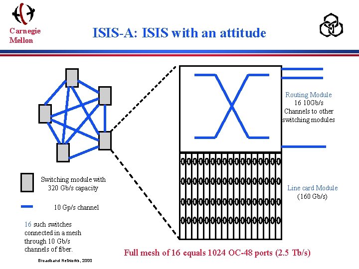 ISIS-A: ISIS with an attitude Carnegie Mellon Routing Module 16 10 Gb/s Channels to