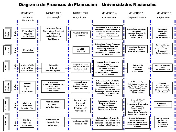 10 años 5 años 10 años MOMENTO 1 MOMENTO 2 MOMENTO 3 MOMENTO 4