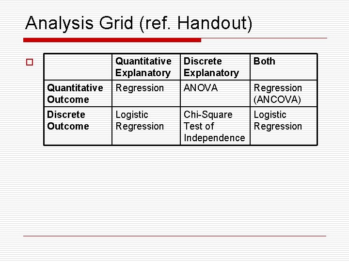 Analysis Grid (ref. Handout) Quantitative Explanatory Discrete Explanatory Both Quantitative Outcome Regression ANOVA Regression