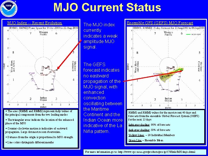 MJO Current Status MJO Index -- Recent Evolution § The axes (RMM 1 and