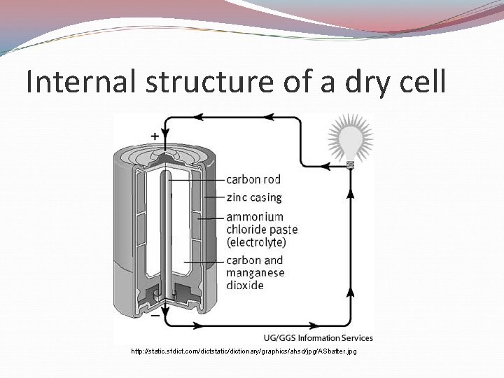 Internal structure of a dry cell http: //static. sfdict. com/dictstatic/dictionary/graphics/ahsd/jpg/ASbatter. jpg 