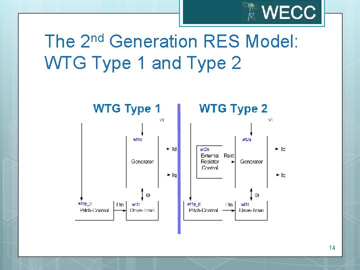 The 2 nd Generation RES Model: WTG Type 1 and Type 2 14 