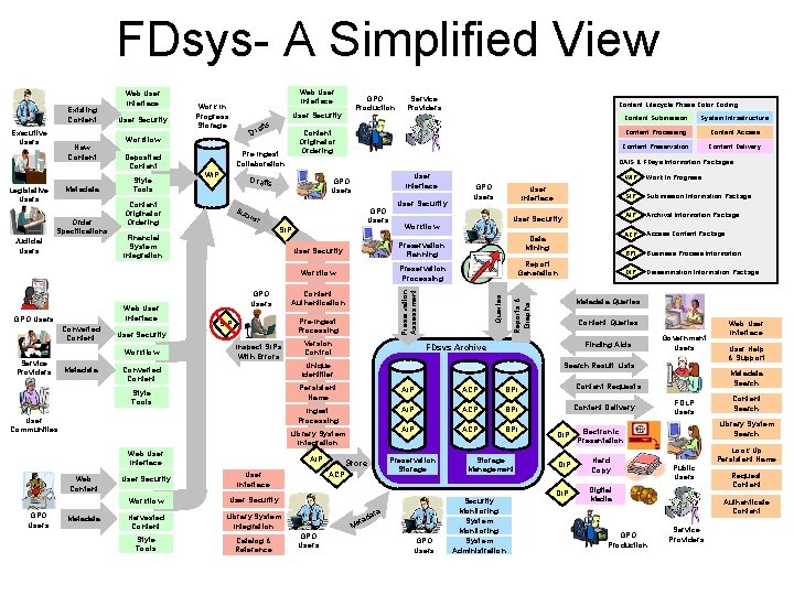 FDsys- A Simplified View New Content Metadata Legislative Users Order Specifications Judicial Users User