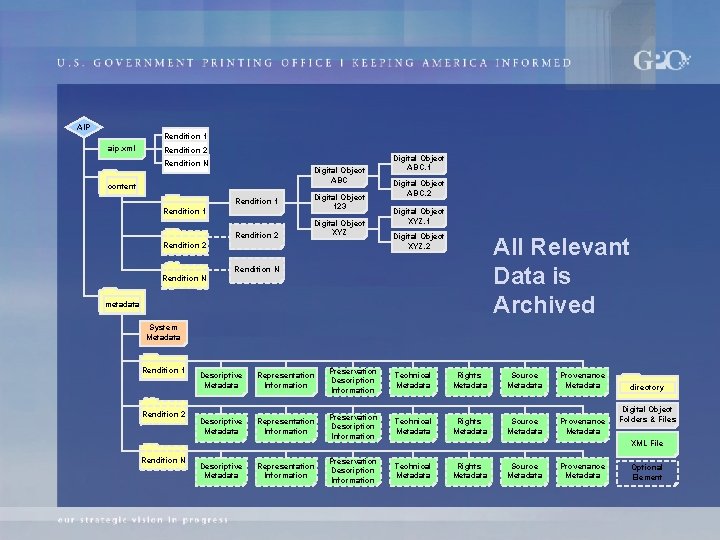 AIP Rendition 1 aip. xml Rendition 2 Rendition N Digital Object ABC content Rendition