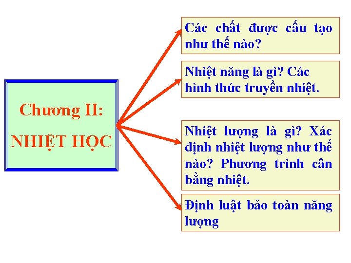Các chất được cấu tạo như thế nào? Nhiệt năng là gì? Các hình