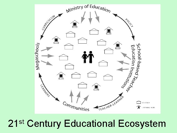 21 st Century Educational Ecosystem 