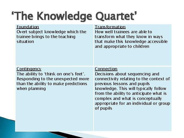 ‘The Knowledge Quartet’ Foundation Overt subject knowledge which the trainee brings to the teaching