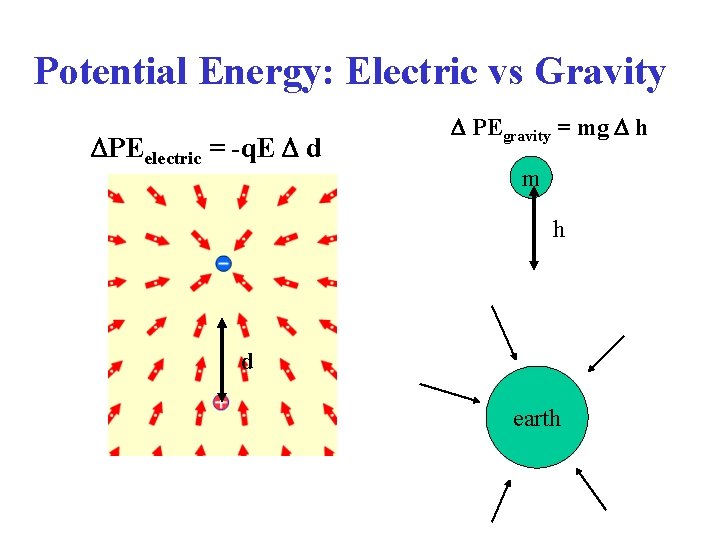 Potential Energy: Electric vs Gravity PEelectric = -q. E d PEgravity = mg h