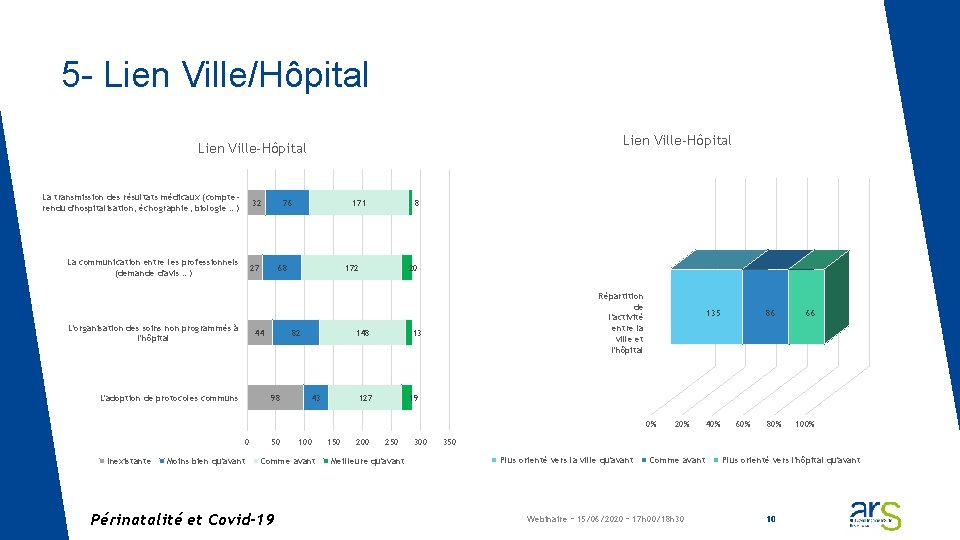 5 - Lien Ville/Hôpital Lien Ville-Hôpital La transmission des résultats médicaux (compterendu d'hospitalisation, échographie,