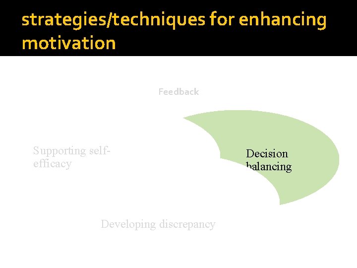 strategies/techniques for enhancing motivation Feedback Supporting selfefficacy Developing discrepancy Decision balancing 
