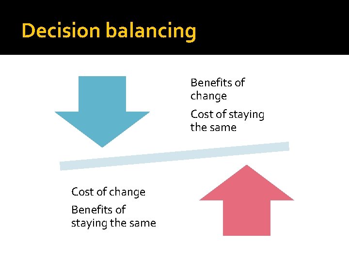Decision balancing Benefits of change Cost of staying the same Cost of change Benefits
