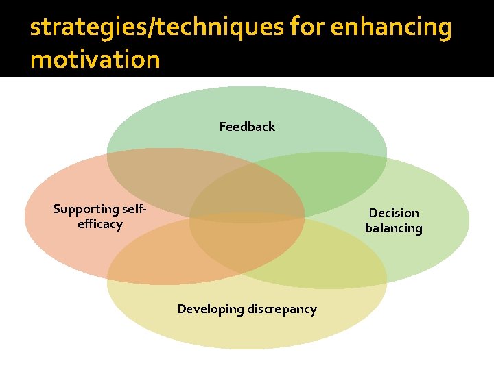 strategies/techniques for enhancing motivation Feedback Supporting selfefficacy Decision balancing Developing discrepancy 