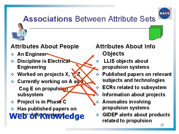 Associations Between Attribute Sets Attributes About People v An Engineer Attributes About Info Objects Associations Between Attribute Sets Attributes About People v An Engineer Attributes About Info Objects