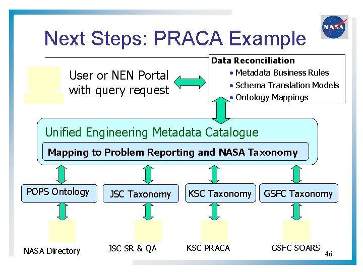 Next Steps: PRACA Example User or NEN Portal with query request Data Reconciliation • Next Steps: PRACA Example User or NEN Portal with query request Data Reconciliation •