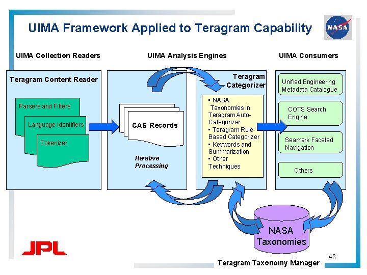 UIMA Framework Applied to Teragram Capability UIMA Collection Readers UIMA Analysis Engines Teragram Categorizer UIMA Framework Applied to Teragram Capability UIMA Collection Readers UIMA Analysis Engines Teragram Categorizer