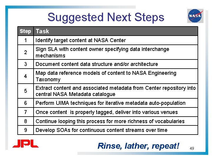 Suggested Next Steps Step Task 1 Identify target content at NASA Center 2 Sign Suggested Next Steps Step Task 1 Identify target content at NASA Center 2 Sign