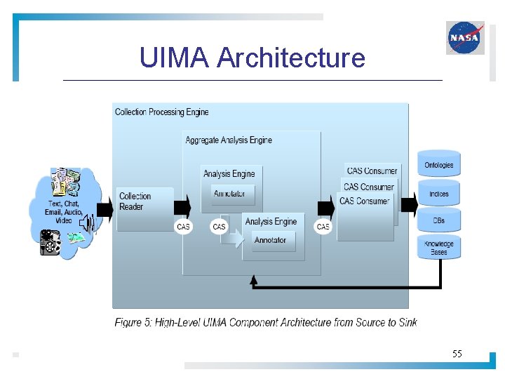 UIMA Architecture 55 UIMA Architecture 55