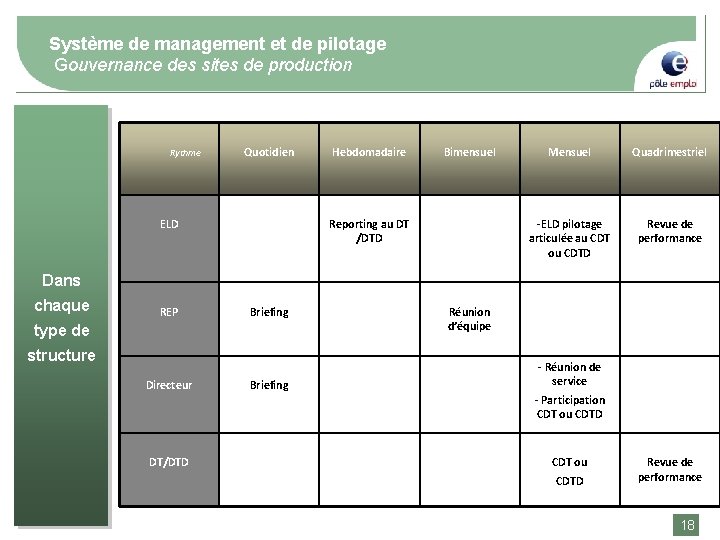 Système de management et de pilotage Gouvernance des sites de production Rythme Quotidien ELD