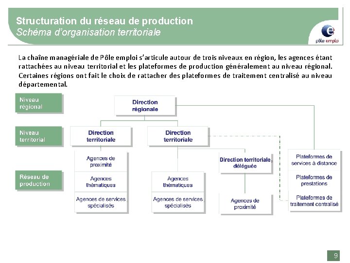 Structuration du réseau de production Schéma d’organisation territoriale La chaîne managériale de Pôle emploi
