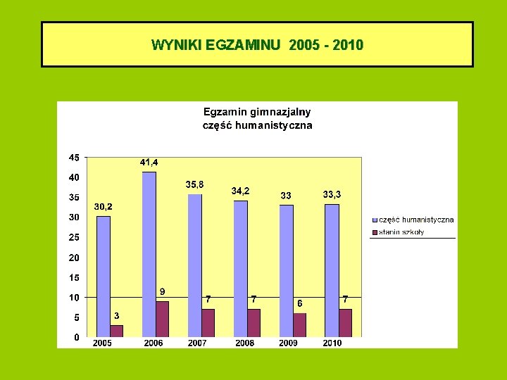 WYNIKI EGZAMINU 2005 - 2010 