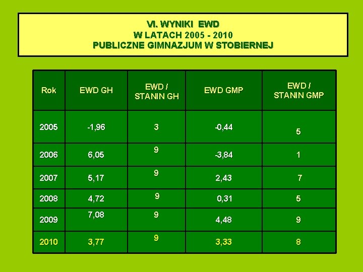 VI. WYNIKI EWD W LATACH 2005 - 2010 PUBLICZNE GIMNAZJUM W STOBIERNEJ Rok EWD