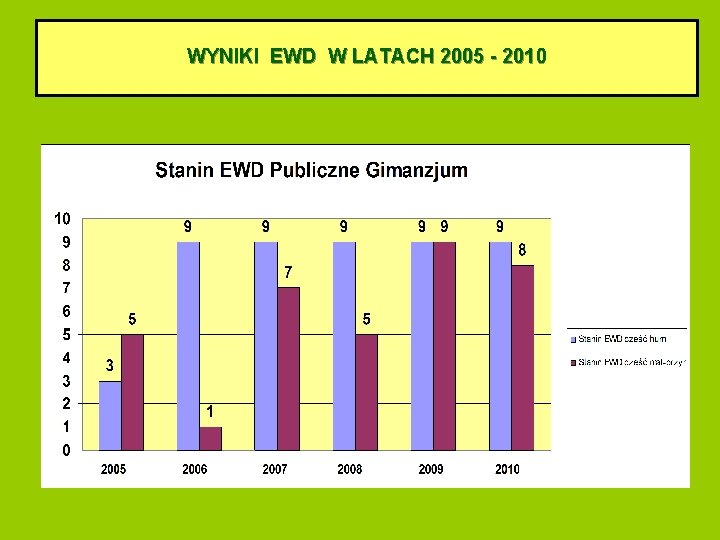 WYNIKI EWD W LATACH 2005 - 2010 