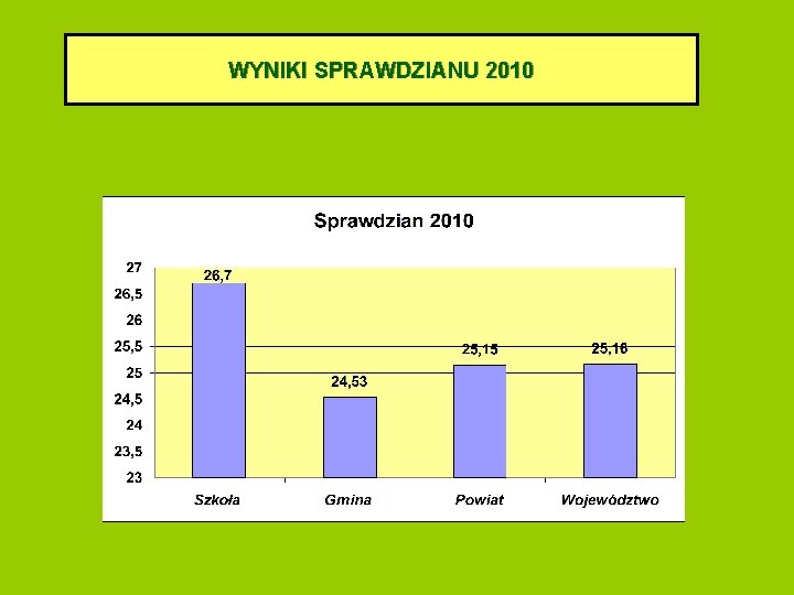 WYNIKI SPRAWDZIANU 2010 