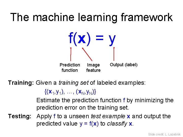 The machine learning framework f(x) = y Prediction function Image feature Output (label) Training: