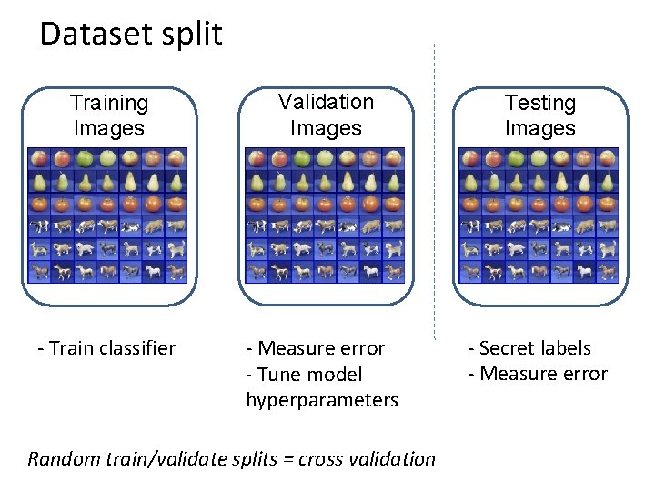 Dataset split Training Images Validation Images Testing Images - Train classifier - Measure error